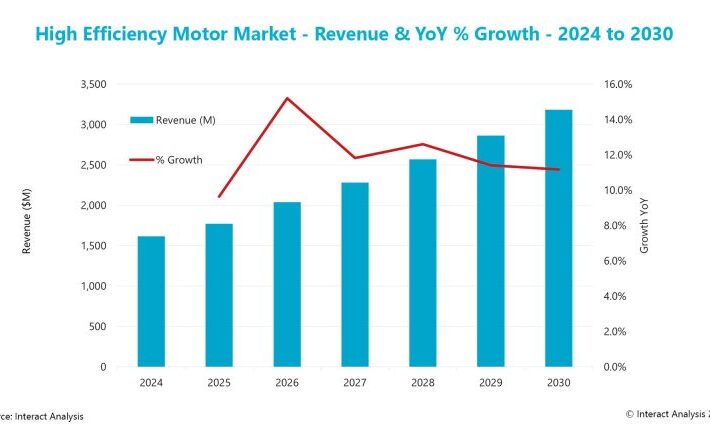 High-Efficiency Motors Market to Top $3 Billion in 2030