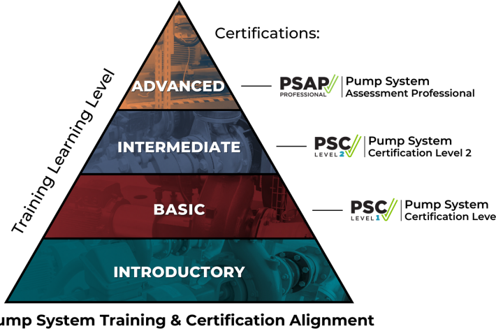 Hydraulic Institute Completes Pump System Certification Learning Path