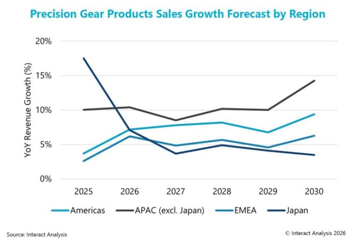 Precision Gearbox Manufacturers Drive Growth with Sensors & Software